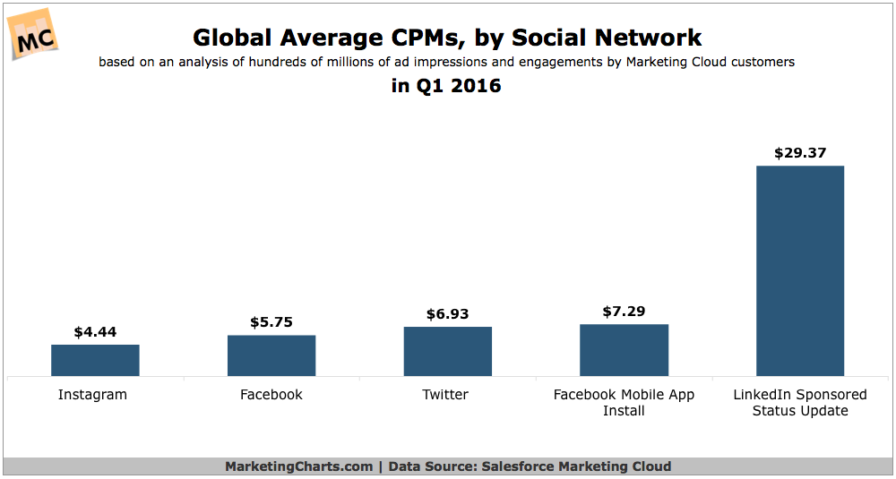 Chart: Global CPMs By Social Network