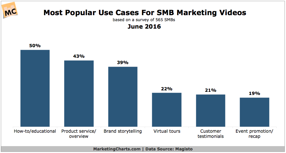Top SMB Marketing Video Uses