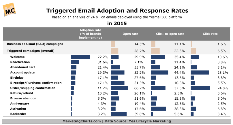 Chart - Triggered Email Adoption & Response Rates