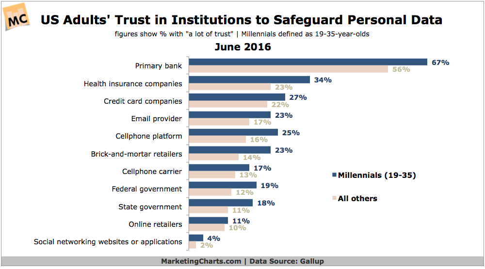 Trust In Institutions To Safeguard Personal Data