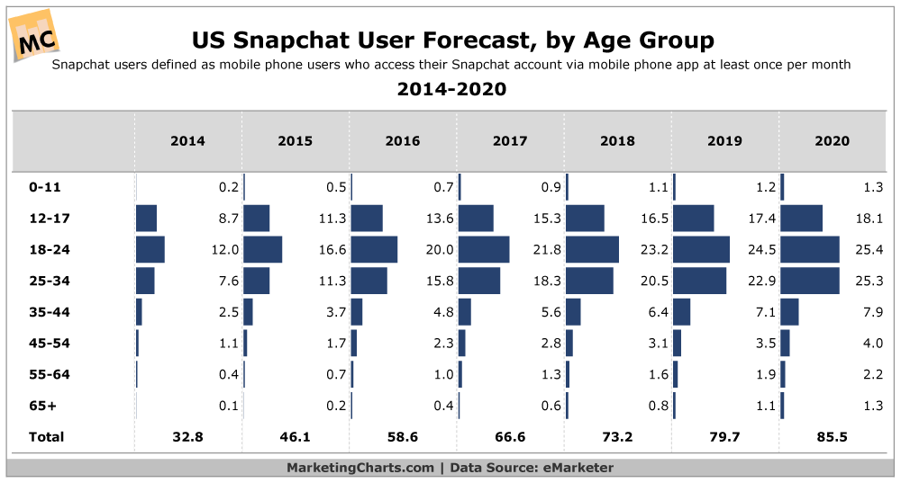 US Snapchat Users By Age - 2014-2020 [CHART]