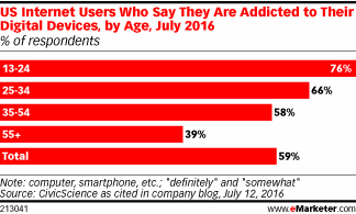 Addiction To Digital Device by Age