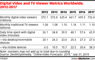 Global Online and TV Viewing - 2012-2017
