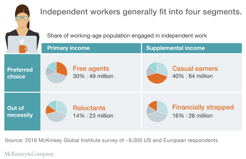 Independent Workers Infographic