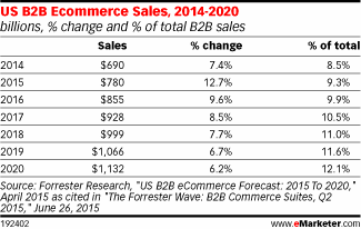 US B2B eCommerce Sales - 2014-2020