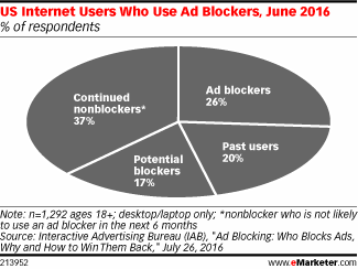 Use Of Ad Blockers