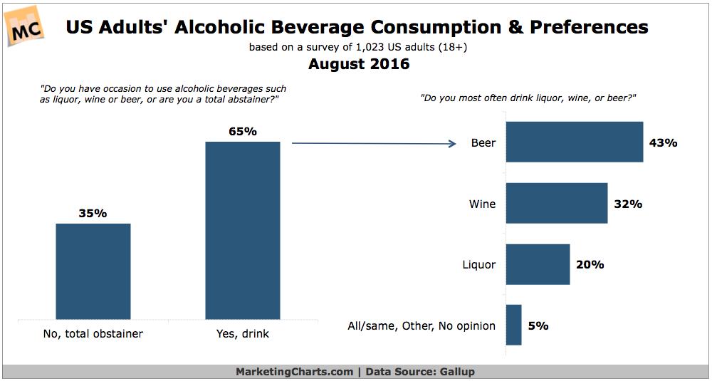 Chart: Americans Alcohol Consumption Preferences