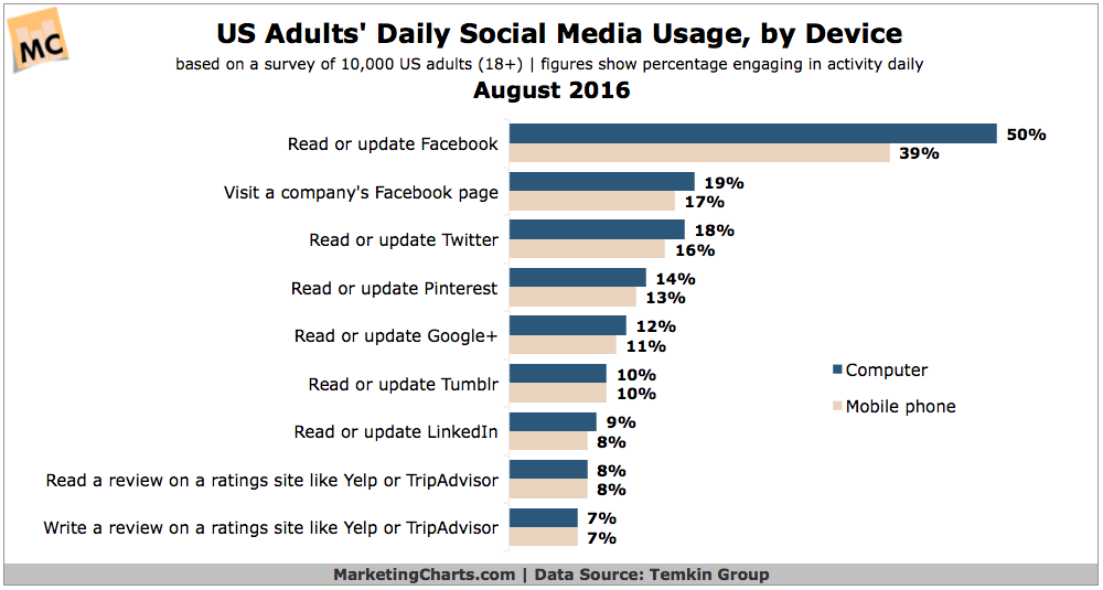 Chart: Americans' Daily Social Media Use