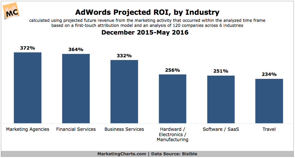 Chart: B2B AdWords ROI by Industry