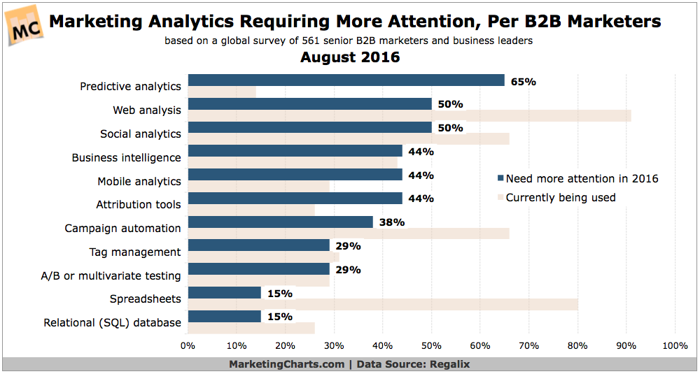 Chart: B2B Marketing Analytics Needing More Attention