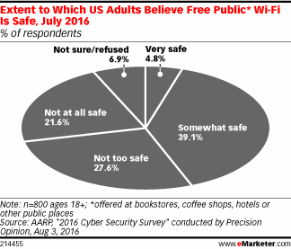 Chart: Public Belief In The Safety Of WiFi