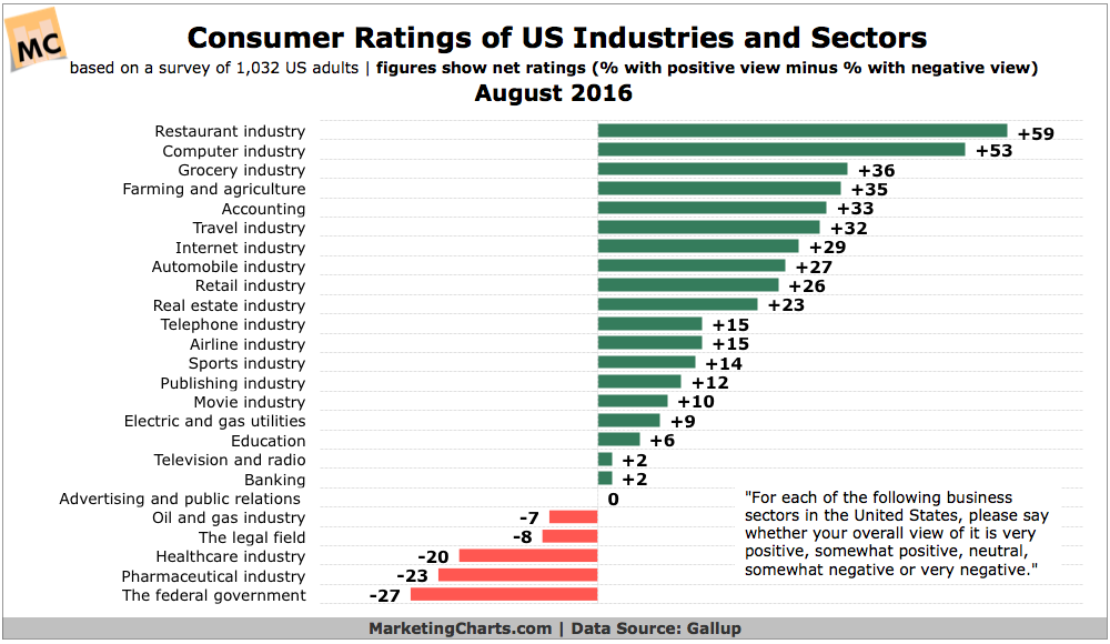 Chart: Consumer Ratings Industries Sectors
