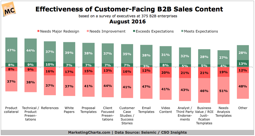 Chart: Effective B2B Sales Content Types