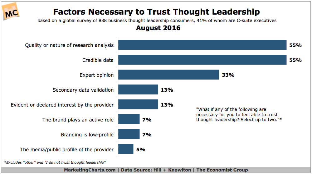 Chart: Factors For Trust In Thought Leadership