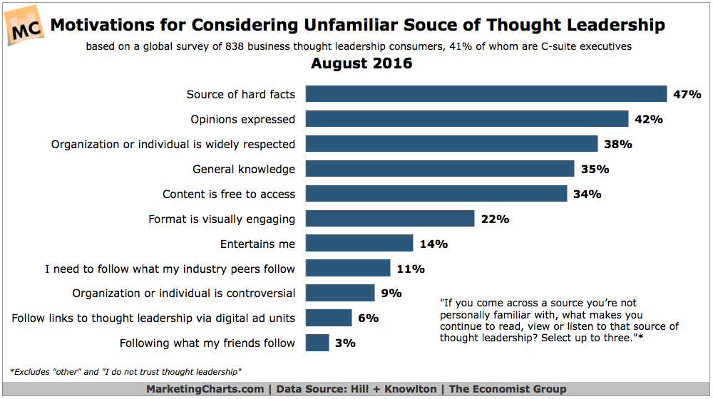 Chart: Factors For Trusting Unfamiliar Thought Leadership Content