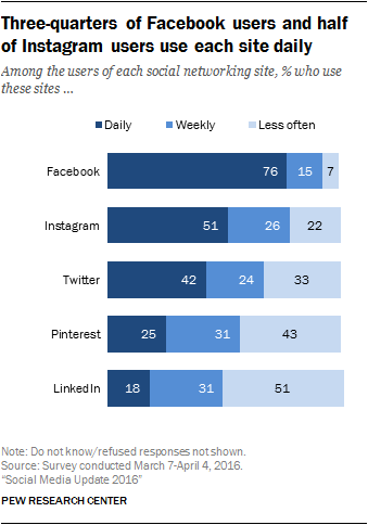 Chart: Frequency of Social Media Use by Network