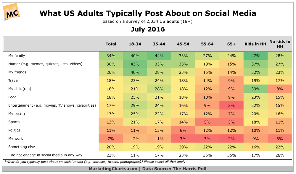 Table: Social Media Post Content by Age