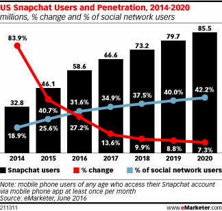 Chart: US Snapchat Users and Penetration - 2014-2020