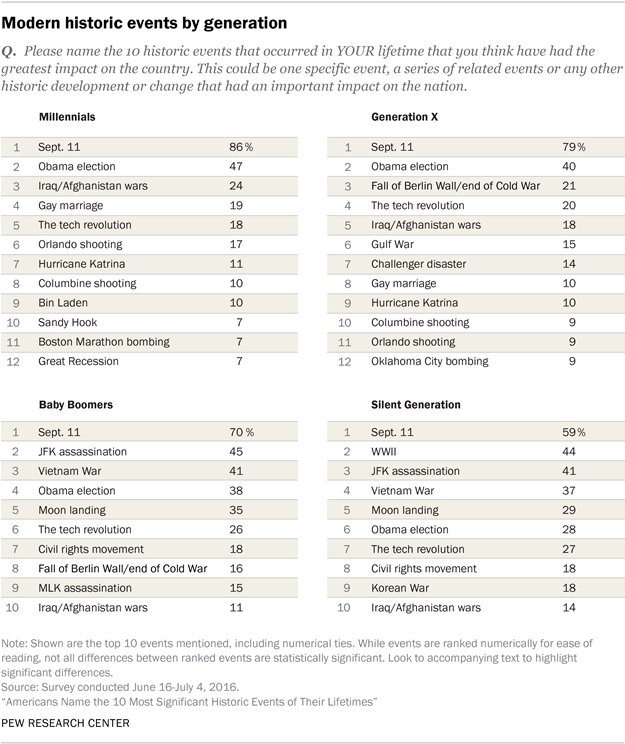 Table: Americans' Historic Touchstones by Generation