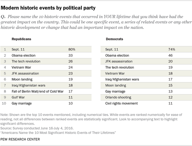 Table: Americans' Historic Touchstones By Political Party