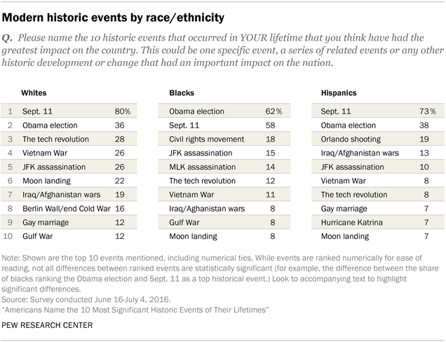 Table: Americans' Historic Touchstones By Race