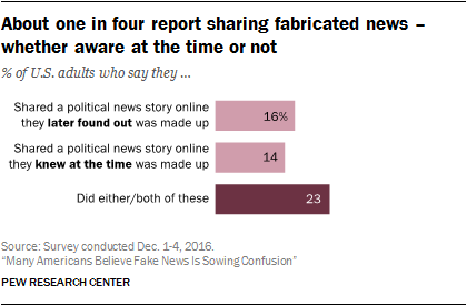 Chart: Americans Sharing Fake News