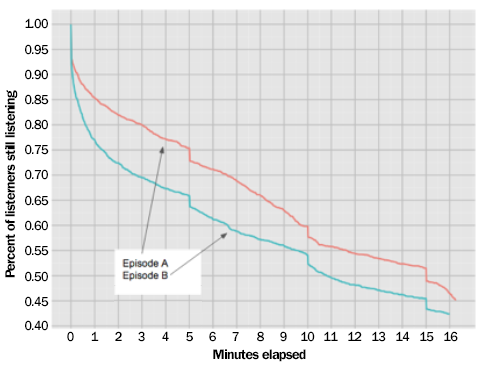 Chart: Audience Retention Rates by Length of Podcast