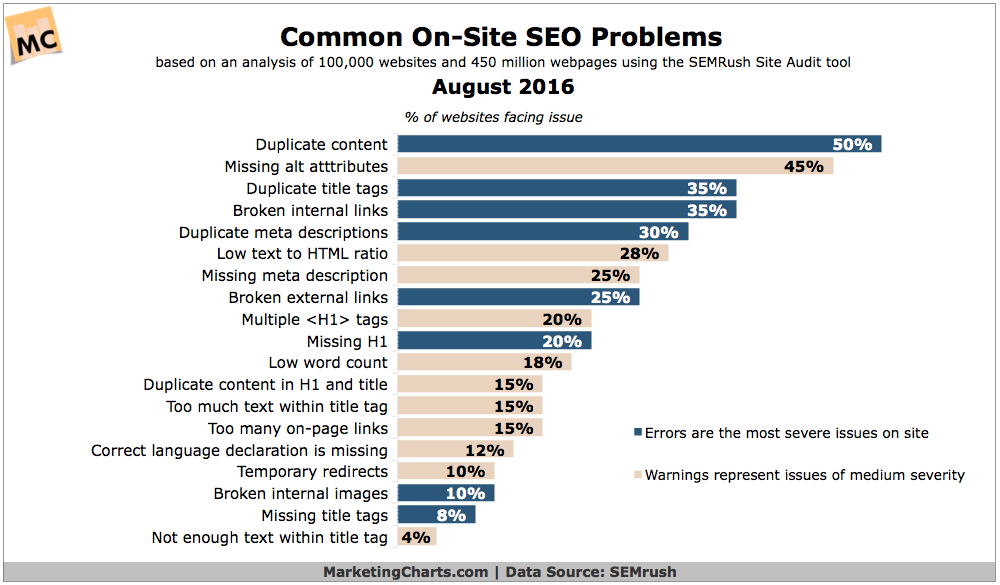 Chart: Common On-Site SEO Problems