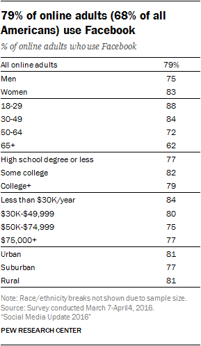 Table: Demographics of Facebook Users