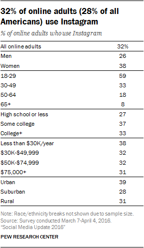Table: Demographics of Instagram Users