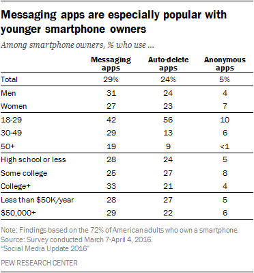 Table: Demographics of Messaging App Users