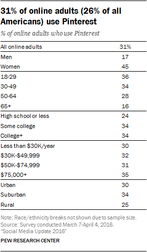Table: Demographics of Pinterest Users