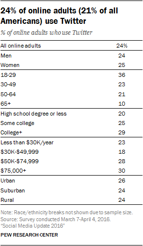Table: Demographics of Twitter Users