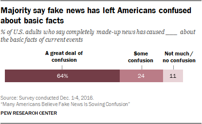 Chart - Fake News Confusing Americans