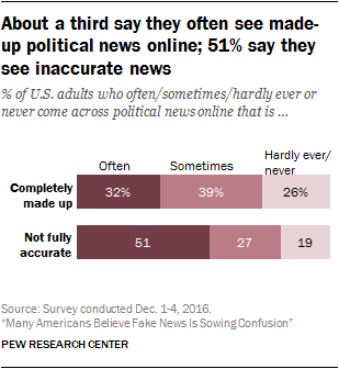 Chart: Frequency With Which Americans See Fake News