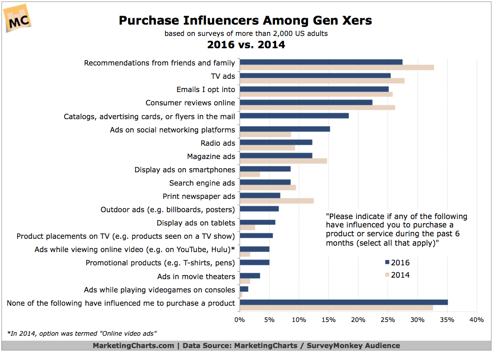 Chart: Generation X Purchase Influences - 2014-2016