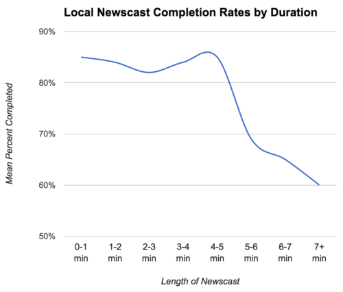 Chart: Local Newscast Completion Rates by Duration
