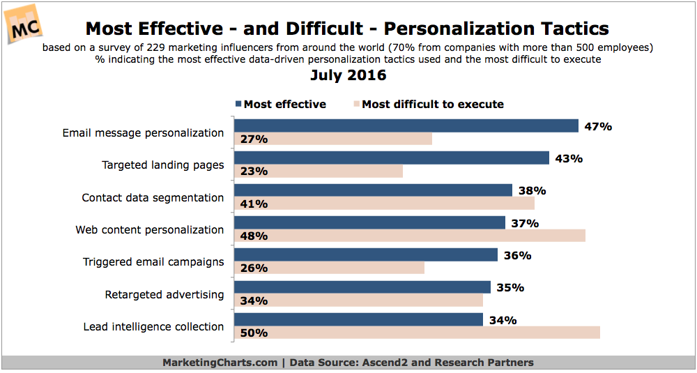 Chart: Most Effective and Difficult Personalization Tactics