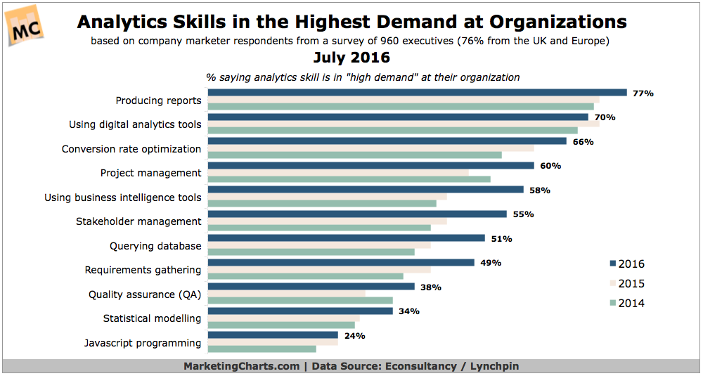 Chart: Most In-Demand Analytics Skills