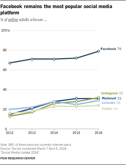 Chart - Most Popular Social Networks