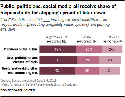 Chart: Responsibility For Fake News