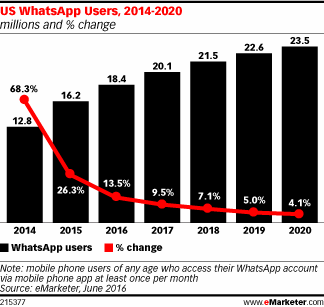 Chart: US WhatsApp Users - 2014-2020