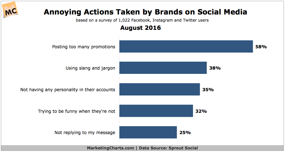 Chart: Annoying Social Media Interactions By Brands