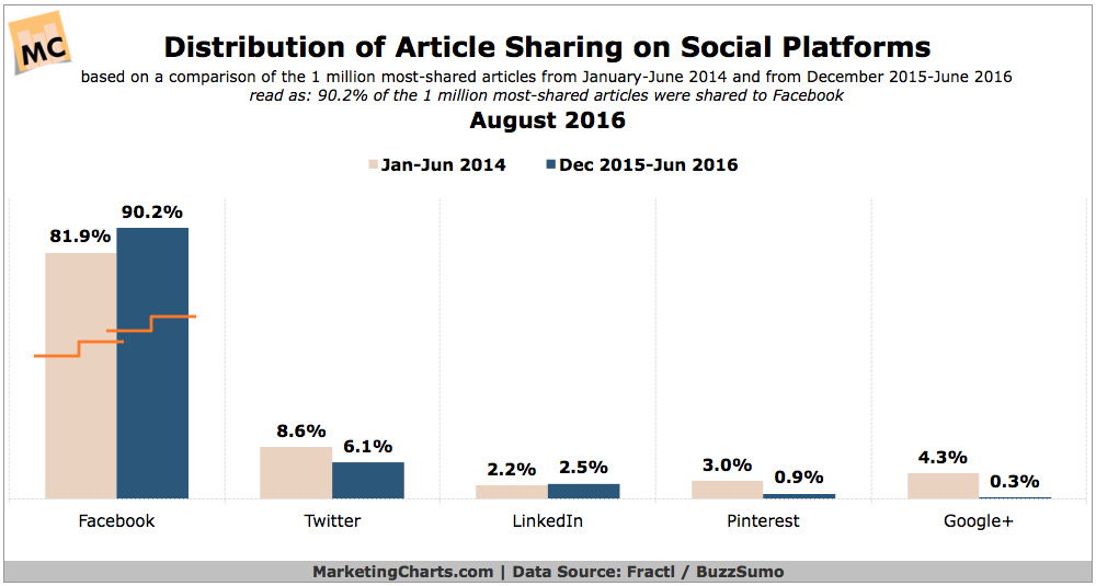 Article Sharing By Social Network