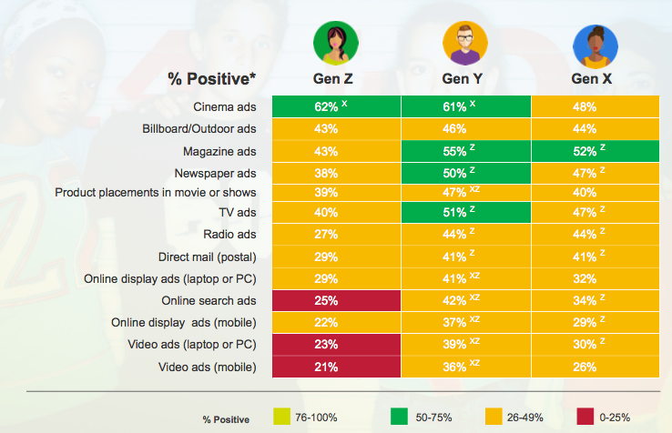 Attitudes Toward Advertising Formats by Generation