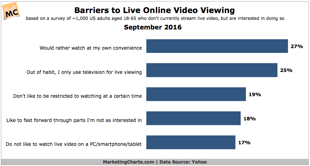 Chart: Barriers Live Online Video Viewing