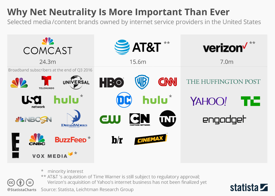 Infograpic: Content Owned By Major ISPs