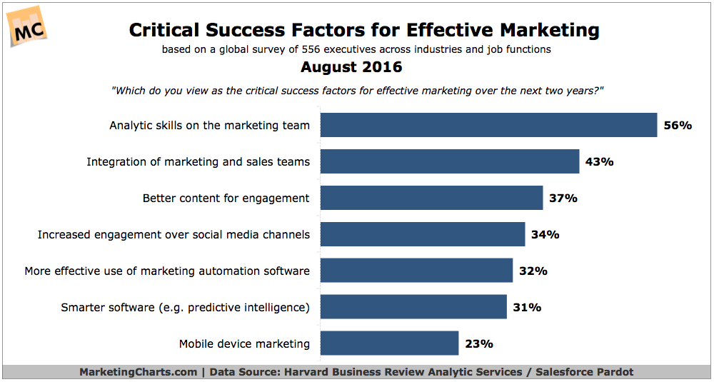 Chart: Critical Factors For Effective Marketing