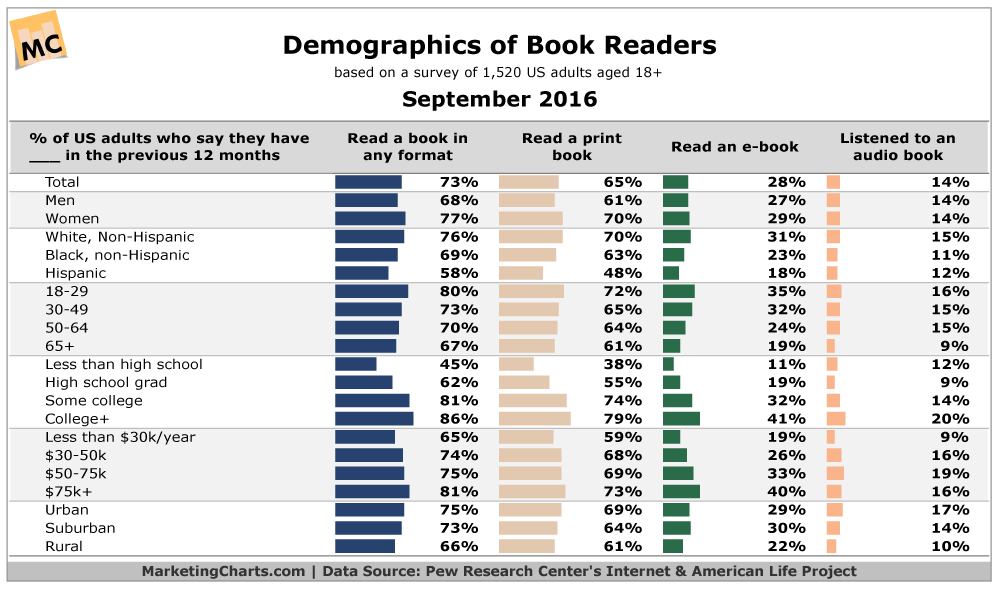 Chart: Demographics of Book Readers