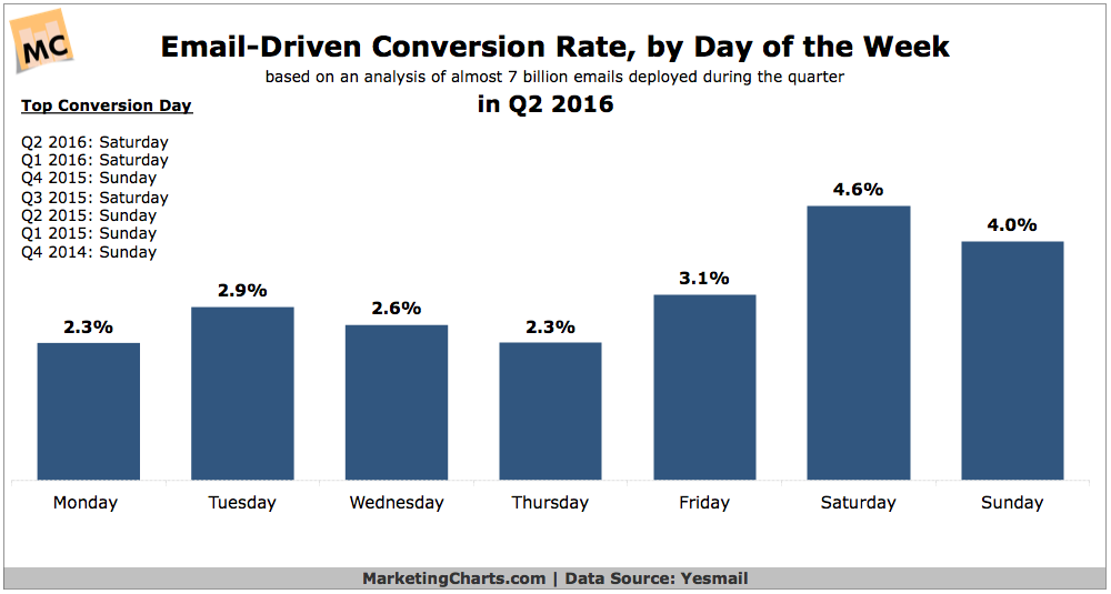 Chart: Email Conversion Rate by Day of Week